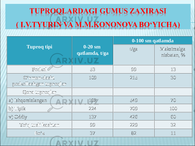 Tuproq tipi 0 - 20 sm qatlamda , t/ga 0 - 100 sm qatlamda t/ga Maksimalga nisbatan , % Podzol 53 99 13 O’rmon-dasht podzollashgan tuproqlar 109 215 30 Qora tuproqlar а) Ishqorsizlangan 192 549 70 b ) Tipik 224 709 100 v ) Oddiy 137 426 60 To’q tusli kashtan 99 229 32 Bo’z 37 82 11 