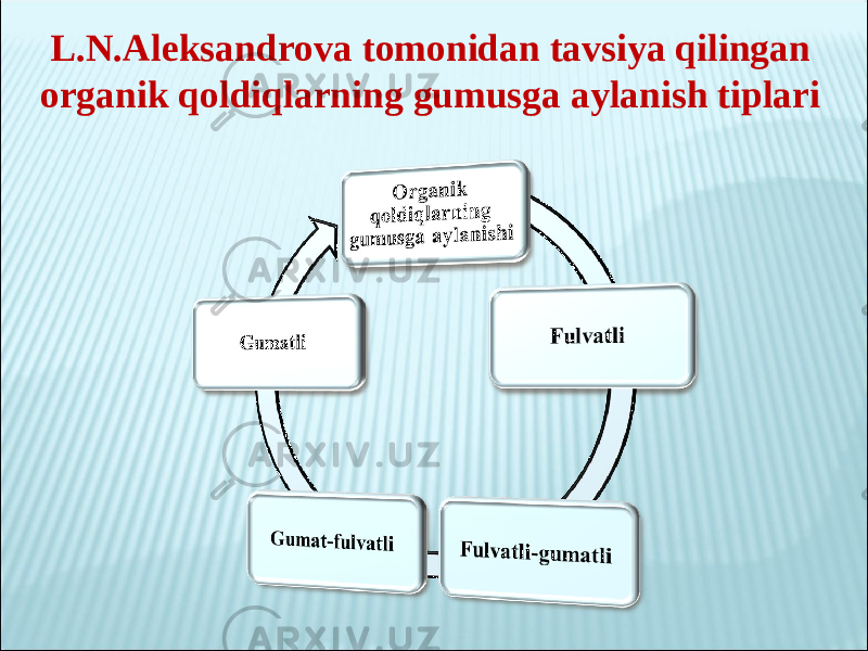 L.N.Aleksandrova tomonidan tavsiya qilingan organik qoldiqlarning gumusga aylanish tiplari 