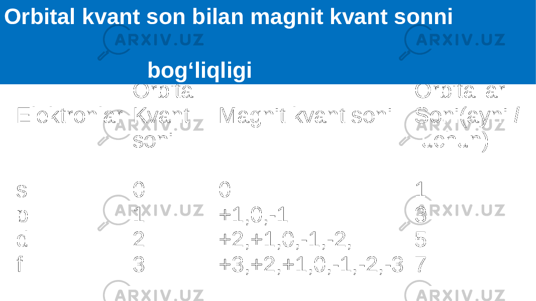 Elektronlar Orbital Kvant soni Magnit kvant soni Orbitallar Soni(ayni  l  uchun) s p d f 0 1 2 3 0 +1,0,-1 +2,+1,0,-1,-2, +3,+2,+1,0,-1,-2,-3 1 3 5 7Orbital kvant son bilan magnit kvant sonni bog‘liqligi 