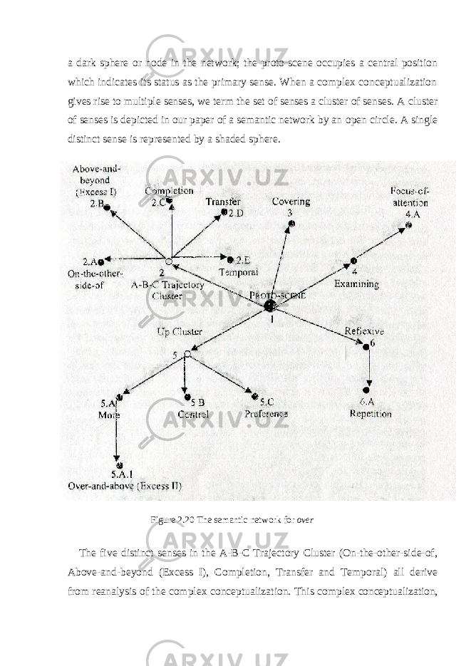 a dark sphere or node in the network; the proto-scene occupies a central position which indicates its status as the primary sense. When a complex conceptualization gives rise to multiple senses, we term the set of senses a cluster of senses. A cluster of senses is depicted in our paper of a semantic network by an open circle. A single distinct sense is represented by a shaded sphere. Figure 2.20 The semantic network for over The five distinct senses in the A-B-C Trajectory Cluster (On-the-other-side-of, Above-and-beyond (Excess I), Completion, Transfer and Temporal) all derive from reanalysis of the complex conceptualization. This complex conceptualization, 