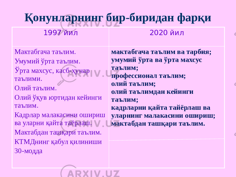 Қонунларнинг бир-биридан фарқи 1997 йил 2020 йил Мактабгача таълим. Умумий ўрта таълим. Ўрта махсус, касб-ҳунар таълими. Олий таълим. Олий ўқув юртидан кейинги таълим. Кадрлар малакасини ошириш ва уларни қайта таёрлаш. Мактабдан ташқари таълим. КТМДнинг қабул қилиниши 30-модда мактабгача таълим ва тарбия; умумий ўрта ва ўрта махсус таълим; профессионал таълим; олий таълим; олий таълимдан кейинги таълим; кадрларни қайта тайёрлаш ва уларнинг малакасини ошириш; мактабдан ташқари таълим. 