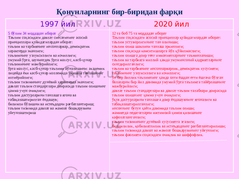 Қонунларнинг бир-биридан фарқи 1997 йил 2020 йил 5 бўлим 34 моддадан иборат Таълим соҳасидаги давлат сиёсатининг асосий принциплари қуйидагилардан иборат: таълим ва тарбиянинг инсонпарвар, демократик характерда эканлиги; таълимнинг узлуксизлиги ва изчиллиги; умумий ўрта, шунингдек ўрта махсус, касб-ҳунар таълимининг мажбурийлиги; ўрта махсус, касб-ҳунар таълими йўналишини: академик лицейда ёки касб-ҳунар коллежида ўқишни танлашнинг ихтиёрийлиги; таълим тизимининг дунёвий характерда эканлиги; давлат таълим стандартлари доирасида таълим олишнинг ҳамма учун очиқлиги; таълим дастурларини танлашга ягона ва табақалаштирилган ёндашув; билимли бўлишни ва истеъдодни рағбатлантириш; таълим тизимида давлат ва жамоат бошқарувини уйғунлаштириш 12 та боб 75 та моддадан иборат Таълим соҳасидаги асосий принциплар қуйидагилардан иборат: таълим устуворлигининг тан олиниши; таълим олиш шаклини танлаш эркинлиги; таълим соҳасида камситишларга йўл қўйилмаслиги; таълим олишга доир тенг имкониятларнинг таъминланиши; таълим ва тарбияга миллий ҳамда умуминсоний қадриятларнинг сингдирилганлиги; таълим ва тарбиянинг инсонпарварлик, демократик хусусияти; таълимнинг узлуксизлиги ва изчиллиги; ўн бир йиллик таълимнинг ҳамда олти ёшдан етти ёшгача бўлган болаларни бир йил давомида умумий ўрта таълимга тайёрлашнинг мажбурийлиги; давлат таълим стандартлари ва давлат таълим талаблари доирасида таълим олишнинг ҳамма учун очиқлиги; ўқув дастурларини танлашга доир ёндашувнинг ягоналиги ва табақалаштирилганлиги; инсоннинг бутун ҳаёти давомида таълим олиши; жамиятда педагогларни ижтимоий ҳимоя қилишнинг кафолатланганлиги; таълим тизимининг дунёвий хусусиятга эгалиги; билимлилик, қобилиятлилик ва истеъдоднинг рағбатлантирилиши; таълим тизимида давлат ва жамоат бошқарувининг уйғунлиги; таълим фаолияти соҳасидаги очиқлик ва шаффофлик. 