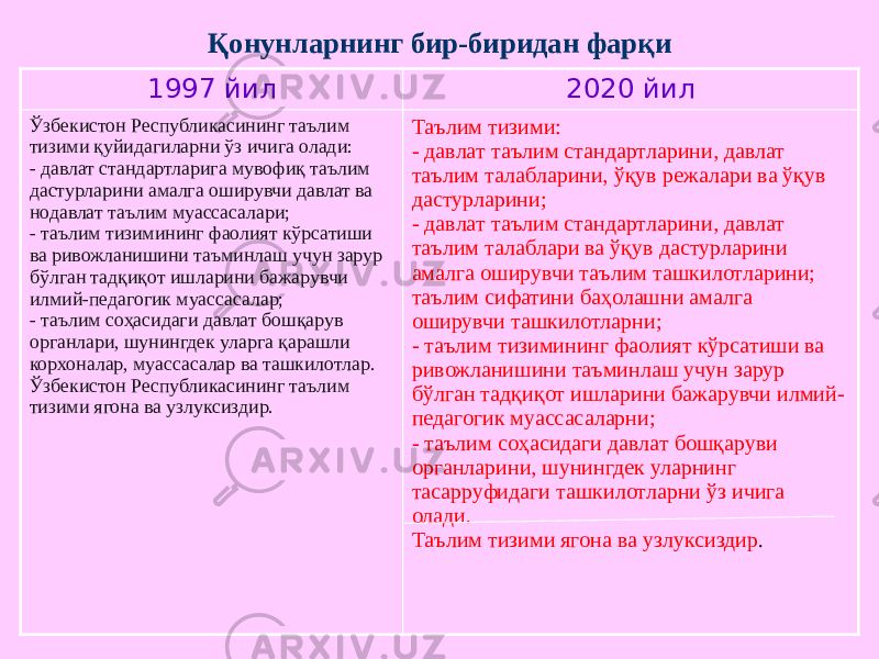 Қонунларнинг бир-биридан фарқи 1997 йил 2020 йил Ўзбекистон Республикасининг таълим тизими қуйидагиларни ўз ичига олади: - давлат стандартларига мувофиқ таълим дастурларини амалга оширувчи давлат ва нодавлат таълим муассасалари; - таълим тизимининг фаолият кўрсатиши ва ривожланишини таъминлаш учун зарур бўлган тадқиқот ишларини бажарувчи илмий-педагогик муассасалар; - таълим соҳасидаги давлат бошқарув органлари, шунингдек уларга қарашли корхоналар, муассасалар ва ташкилотлар. Ўзбекистон Республикасининг таълим тизими ягона ва узлуксиздир. Таълим тизими: - давлат таълим стандартларини, давлат таълим талабларини, ўқув режалари ва ўқув дастурларини; - давлат таълим стандартларини, давлат таълим талаблари ва ўқув дастурларини амалга оширувчи таълим ташкилотларини; таълим сифатини баҳолашни амалга оширувчи ташкилотларни; - таълим тизимининг фаолият кўрсатиши ва ривожланишини таъминлаш учун зарур бўлган тадқиқот ишларини бажарувчи илмий- педагогик муассасаларни; - таълим соҳасидаги давлат бошқаруви органларини, шунингдек уларнинг тасарруфидаги ташкилотларни ўз ичига олади. Таълим тизими ягона ва узлуксиздир . 