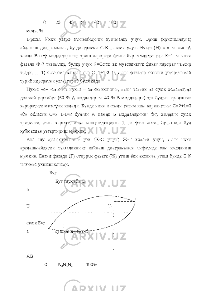  0 20 40 60 80 100 моль , % 1-расм. Икки узаро эритмайдиган эритмалар учун. Эриш (кристалларга) айланиш диаграммаси, бу диаграмма С-К тизими учун. Нукта (Н) «а» ва «в» -А хамда В соф моддаларнинг эриш харорати (яъни бир компотентли К=1 ва икки фазали Ф-2 тизимлар, булар учун P = Const ва мувозанатга факат харорат таъсир этади, П=1) Система вариантсиз С=1+1-2=0, яъни фазалар сонини узгартирмай туриб хароратни узгартириб булмайди. Нукта «е» -эвтетик нукта – эвтектиканинг, яъни каттик ва суюк холатларда доимий таркибга (60 % А моддалар ва 40 % В моддалари) эга булган аралашма хароратига мувофик келади. Бунда икки кисмли тизим хам вариантсиз: С=2+1=0 «0» области С=2+1-1=2 булган А хамда В моддаларнинг бир хилдаги суюк эритмаси, яъни хароратни ва концентрацияни Янги фаза хосил булишига йул куймасдан узгартириш мумкин. Ана шу диаграмманинг узи (К-С учун) Ж-Г холати учун, яъни икки аралашмайдиган суюкликнинг кайнаш диаграммаси сифатида хам кулланиш мумкин. Енгил фазади (Г) огиррок фазага (Ж) утиш ёки аксинча утиш бунда С-К чизимга ухшаш кечади. Буг Буг таркиби С b T 1 Т 1 суюк Буг a суюклик таркиби AB 0 N 2 N 1 N 3 100% 