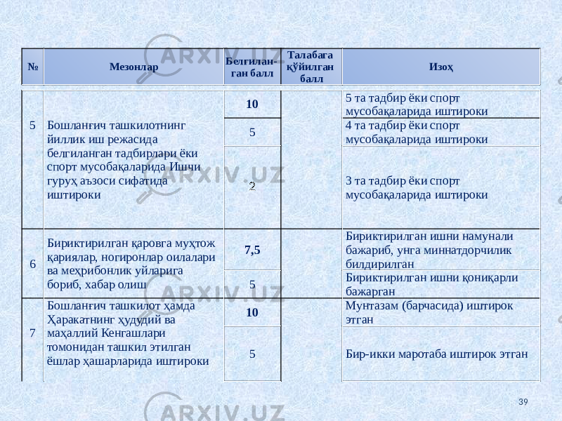 39№ Мезонлар Белгилан- ган балл Талабага қўйилган балл Изоҳ 5 Бошланғич ташкилотнинг йиллик иш режасида белгиланган тадбирлари ёки спорт мусобақаларида Ишчи гуруҳ аъзоси сифатида иштироки 10 5 та тадбир ёки спорт мусобақаларида иштироки 5 4 та тадбир ёки спорт мусобақаларида иштироки 2 3 та тадбир ёки спорт мусобақаларида иштироки 6 Бириктирилган қаровга муҳтож қариялар, ногиронлар оилалари ва меҳрибонлик уйларига бориб, хабар олиш 7,5 Бириктирилган ишни намунали бажариб, унга миннатдорчилик билдирилган 5 Бириктирилган ишни қониқарли бажарган 7 Бошланғич ташкилот ҳамда Ҳаракатнинг ҳудудий ва маҳаллий Кенгашлари томонидан ташкил этилган ёшлар ҳашарларида иштироки 10 Мунтазам (барчасида) иштирок этган 5 Бир-икки маротаба иштирок этган 