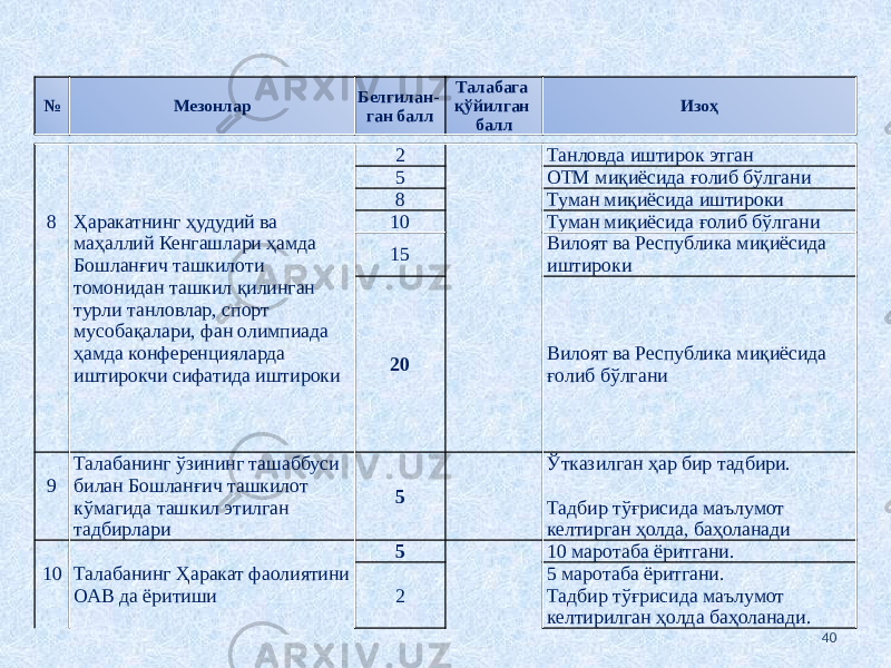 40№ Мезонлар Белгилан- ган балл Талабага қўйилган балл Изоҳ 8 Ҳаракатнинг ҳудудий ва маҳаллий Кенгашлари ҳамда Бошланғич ташкилоти томонидан ташкил қилинган турли танловлар, спорт мусобақалари, фан олимпиада ҳамда конференцияларда иштирокчи сифатида иштироки 2 Танловда иштирок этган 5 ОТМ миқиёсида ғолиб бўлгани 8 Туман миқиёсида иштироки 10 Туман миқиёсида ғолиб бўлгани 15 Вилоят ва Республика миқиёсида иштироки 20 Вилоят ва Республика миқиёсида ғолиб бўлгани 9 Талабанинг ўзининг ташаббуси билан Бошланғич ташкилот кўмагида ташкил этилган тадбирлари 5 Ўтказилган ҳар бир тадбири. Тадбир тўғрисида маълумот келтирган ҳолда, баҳоланади 10 Талабанинг Ҳаракат фаолиятини ОАВ да ёритиши 5 10 маротаба ёритгани. 2 5 маротаба ёритгани. Тадбир тўғрисида маълумот келтирилган ҳолда баҳоланади. 