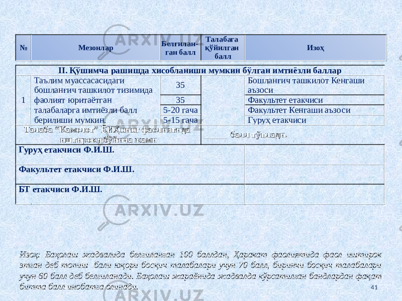 41№ Мезонлар Белгилан- ган балл Талабага қўйилган балл Изоҳ II. Қўшимча рашишда хисобланиши мумкин бўлган имтиёзли баллар 1 Таълим муассасасидаги бошланғич ташкилот тизимида фаолият юритаётган талабаларга имтиёзли балл берилиши мумкин. 35 Бошланғич ташкилот Кенгаши аъзоси 35 Факультет етакчиси 5-20 гача Факультет Кенгаши аъзоси 5-15 гача Гуруҳ етакчиси Талаба “Камолот” ЁИҲнинг фаолиятида иштироки бўйича жами _____ балл тўплади. Гуруҳ етакчиси Ф.И.Ш. Факультет етакчиси Ф.И.Ш. БТ етакчиси Ф.И.Ш. Изоҳ: Баҳолаш жадвалида белгиланган 100 баллдан, Ҳаракат фаолиятида фаол иштирок этган деб топиш бали юқори босқич талабалари учун 70 балл, биринчи босқич талабалари учун 60 балл деб белгиланади. Баҳолаш жараёнида жадвалда кўрсатилган бандлардан фақат битта балл инобатга олинади. 