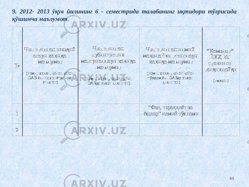 459. 2012- 2013 ўқув йилининг 6 - семестрида талабанинг иқтидори тўғрисида қўшимча маълумот . № Чоп этилган ижодий асари ҳақида маълумот (номи, шакли, қачон қайси ОАВ ёки нашриётда чоп этилган) Чоп этилган публицистик материаллари ҳақида маълумот (номи, шакли, қачон қайси ОАВда эълон қилинган ) Чоп этилган илмий мақола ёки тезислари ҳақида маълумот (номи, шакли, қачон қайси тўплам ёки ОАВда эълон қилинган) “ Камолот” ЁИҲ БТ етакчиси тасдиқлайди (имзоси) 1 “ Фан, тараққиёт ва ёшлар” илмий тўплами 2 