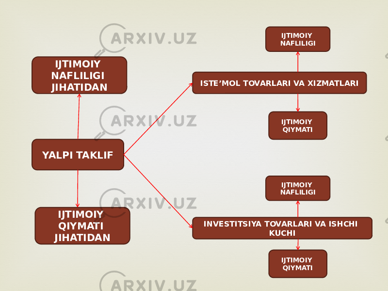 YALPI TAKLIF IJTIMOIY NAFLILIGI JIHATIDAN IJTIMOIY QIYMATI JIHATIDAN IJTIMOIY QIYMATI INVESTITSIYA TOVARLARI VA ISHCHI KUCHI IJTIMOIY NAFLILIGI ISTE’MOL TOVARLARI VA XIZMATLARI IJTIMOIY NAFLILIGI IJTIMOIY QIYMATI 