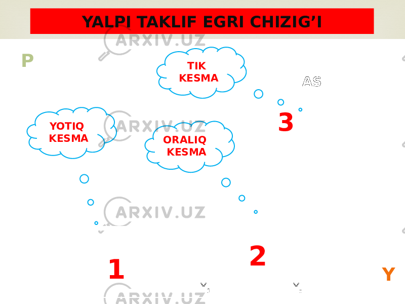 YALPI TAKLIF EGRI CHIZIG’I P Y Y 1 Y t AS 2 3 1YOTIQ KESMA ORALIQ KESMA TIK KESMA 