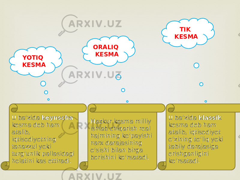 YOTIQ KESMA ORALIQ KESMA TIK KESMA U ba’zida keynscha kesma deb ham atalib, iqtisodiyotning tanazzul yoki turg’unlik pallasidagi holatini kas ettiradi. Mazkur kesma milliy ishlab chiqarish real hajmining ko’payishi narx darajasining o’sishi bilan birga borishini ko’rsatadi. U ba’zida klassik kesma deb ham atalib, iqtisodiyot o’zining to’liq yoki tabiiy darajasiga erishganligini ko’rsatadi. 