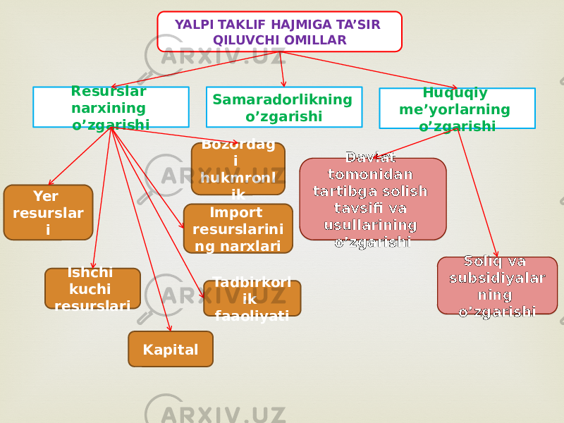 YALPI TAKLIF HAJMIGA TA’SIR QILUVCHI OMILLAR Resurslar narxining o’zgarishi Samaradorlikning o’zgarishi Huquqiy me’yorlarning o’zgarishi Yer resurslar i Import resurslarini ng narxlari Tadbirkorl ik faaoliyati Davlat tomonidan tartibga solish tavsifi va usullarining o’zgarishi Soliq va subsidiyalar ning o’zgarishiBozordag i hukmronl ik Ishchi kuchi resurslari Kapital1E 232C 231F 23 25 2C 15 29 2D22 2C 