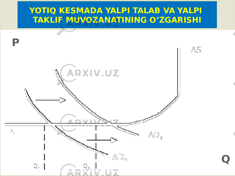 YOTIQ KESMADA YALPI TALAB VA YALPI TAKLIF MUVOZANATINING O’ZGARISHI AD 1 AD 2 ASP QP 1 Q 1 Q 2 