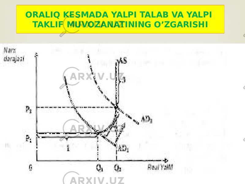 ORALIQ KESMADA YALPI TALAB VA YALPI TAKLIF MUVOZANATINING O’ZGARISHI 