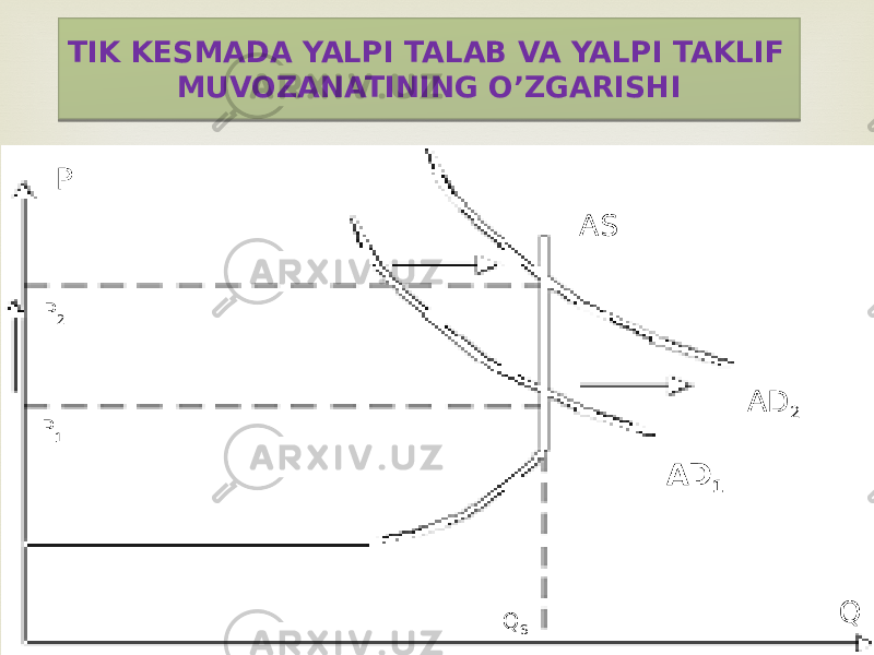 TIK KESMADA YALPI TALAB VA YALPI TAKLIF MUVOZANATINING O’ZGARISHI AD 1 AD 2 P 1P 2P Q S QAS0C 0105 