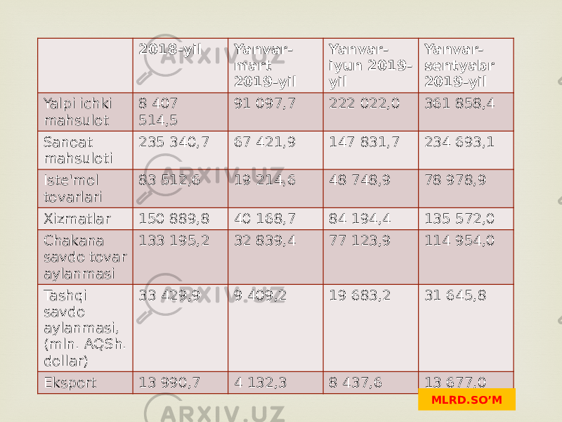 2018-yil Yanvar- mart 2019-yil Yanvar- iyun 2019- yil Yanvar- sentyabr 2019-yil Yalpi ichki mahsulot 8 407 514,5 91 097,7 222 022,0 361 858,4 Sanoat mahsuloti 235 340,7 67 421,9 147 831,7 234 693,1 Iste&#39;mol tovarlari 83 512,6 19 214,6 48 748,9 78 978,9 Xizmatlar 150 889,8 40 168,7 84 194,4 135 572,0 Chakana savdo tovar aylanmasi 133 195,2 32 839,4 77 123,9 114 954,0 Tashqi savdo aylanmasi, (mln. AQSh. dollar) 33 429,9 9 409,2 19 683,2 31 645,8 Eksport 13 990,7 4 132,3 8 437,6 13 677,0 MLRD.SO’M 