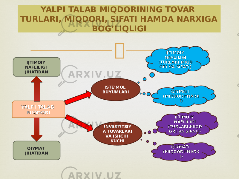 YALPI TALAB MIQDORINING TOVAR TURLARI, MIQDORI, SIFATI HAMDA NARXIGA BOG’LIQLIGI YALPI TALAB MIQDORIIJTIMOIY NAFLILIGI JIHATIDAN QIYMAT JIHATIDAN ISTE’MOL BUYUMLARI INVESTITSIY A TOVARLARI VA ISHCHI KUCHI IJTIMOIY NAFLILIGI (TURLARI,MIQD ORI VA SIFATI) QIYMATI (MIQDORI*NARX I) IJTIMOIY NAFLILIGI (TURLARI,MIQD ORI VA SIFATI) QIYMATI (MIQDORI*NARX I)08 01 