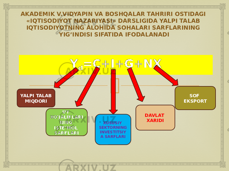 AKADEMIK V.VIDYAPIN VA BOSHQALAR TAHRIRI OSTIDAGI «IQTISODIYOT NAZARIYASI» DARSLIGIDA YALPI TALAB IQTISODIYOTNING ALOHIDA SOHALARI SARFLARINING YIG’INDISI SIFATIDA IFODALANADI Y d =C+I+G+NX YALPI TALAB MIQDORI UY XO’JALIKLARI NING ISTE’MOL SARFLARI XUSUSIY SEKTORNING INVESTITSIY A SARFLARI DAVLAT XARIDI SOF EKSPORT 