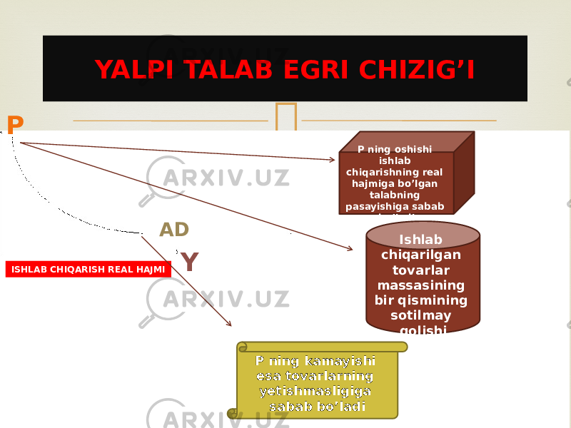 YALPI TALAB EGRI CHIZIG’I P AD Y ISHLAB CHIQARISH REAL HAJMI P ning oshishi ishlab chiqarishning real hajmiga bo’lgan talabning pasayishiga sabab bo’ladi Ishlab chiqarilgan tovarlar massasining bir qismining sotilmay qolishi P ning kamayishi esa tovarlarning yetishmasligiga sabab bo’ladi 