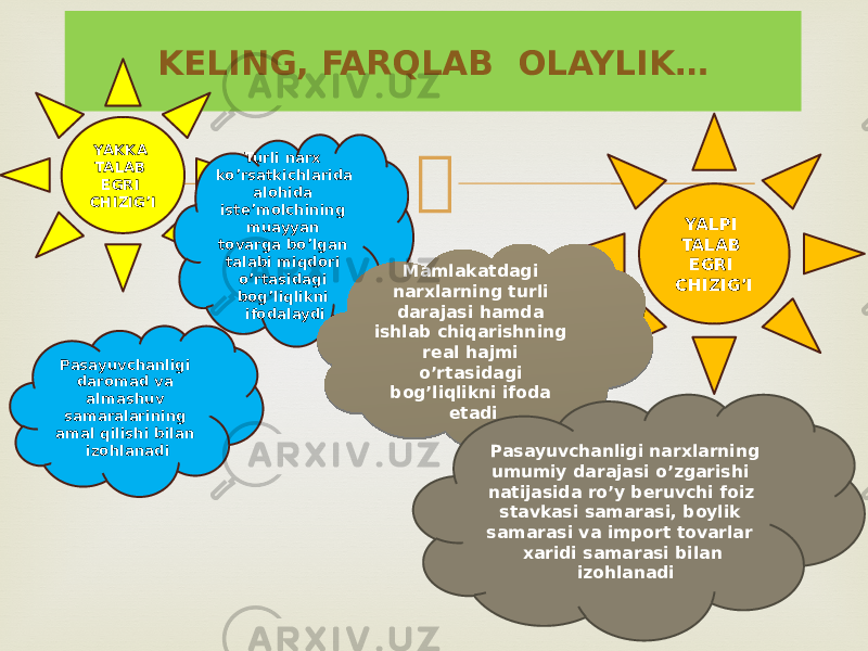 KELING, FARQLAB OLAYLIK… YAKKA TALAB EGRI CHIZIG’I Turli narx ko’rsatkichlarida alohida iste’molchining muayyan tovarga bo’lgan talabi miqdori o’rtasidagi bog’liqlikni ifodalaydi Pasayuvchanligi daromad va almashuv samaralarining amal qilishi bilan izohlanadi YALPI TALAB EGRI CHIZIG’IMamlakatdagi narxlarning turli darajasi hamda ishlab chiqarishning real hajmi o’rtasidagi bog’liqlikni ifoda etadi Pasayuvchanligi narxlarning umumiy darajasi o’zgarishi natijasida ro’y beruvchi foiz stavkasi samarasi, boylik samarasi va import tovarlar xaridi samarasi bilan izohlanadi01 2D 2E 2229 26 2C 24 2A 