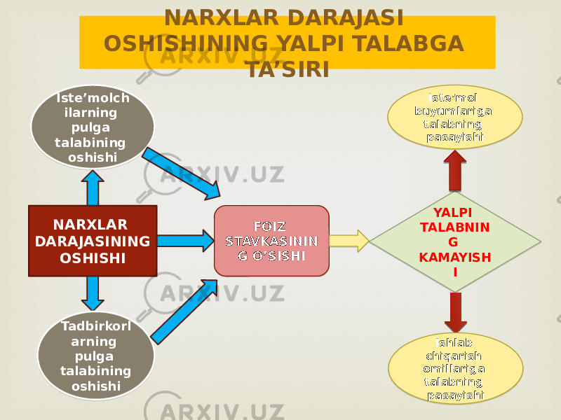 NARXLAR DARAJASI OSHISHINING YALPI TALABGA TA’SIRI NARXLAR DARAJASINING OSHISHIIste’molch ilarning pulga talabining oshishi Tadbirkorl arning pulga talabining oshishi FOIZ STAVKASININ G O’SISHI YALPI TALABNIN G KAMAYISH IIste’mol buyumlariga talabning pasayishi Ishlab chiqarish omillariga talabning pasayishi0B 22 21 23 2C 0C 1F262D 21 23 2C 0F 15 19 08 0C 19 0E 0B 0B 24 231F 21 0B 2728 2C 231F 21 