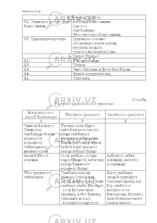 www.arxiv.uz 2. Ўтказиш боскичи 2.1. Топширик устида гурух билан ишлаш манбалар билан ишлаш тренинг; аклий хужум; ўйин техникаси билан ишлаш. 2.2. Гурухлараро мунозара гурухларни чикиши; натижаларни химоя килиш; мунозара коидаси; такризчилар (эксперт) иши. 3. Тахлил боскичи 3.1. Ўйиндан чикиш. 3.2. Тахлил. 3.3. Ишни бахолаш ва ўзига бахо бериш. 3.4. Хулоса ва мурожаатлар. 3.5. Тавсиялар. 10-слайд Ўкитувчи фаолиятининг тузилиши Машгулотнинг асосий боскичлари Ўкитувчи фаолияти Талабанинг фаолияти 1 2 3 Ташкилий момент: Топширик; талабаларда билиш фаолиятига психологик тайёргарликни шакллантириш Ўкитувчи мактабдаги хаётий вазиятга таянган холда талабаларга психологик мўлжал ола билиш (сезгирлик) мухим касбий сифат эканлиги хакида ахборот беради Амалий ўйинга киришув Синф рахбари, синфда содир бўладиган вазиятлар хакида бошлангич маълумот беради Ахборотни кабул килишади, вазиятни аниклашади Ўйин фаолиятига тайёргарлик Талабалар орасида ролларни таксимлаш: - синф рахбари (икки киши навбатма-навбат ўйнайди); - синф ўкитувчилари (фаоллар, кийин болалар, нофаоллар ва х.к.); - психологик-педагогик Барча талабалар ижодий гурухларга таксимланадилар, хар бир талабанинг вазифаси аник белгиланади. Масалан, расмий оппонентларга тахлил схемаси 