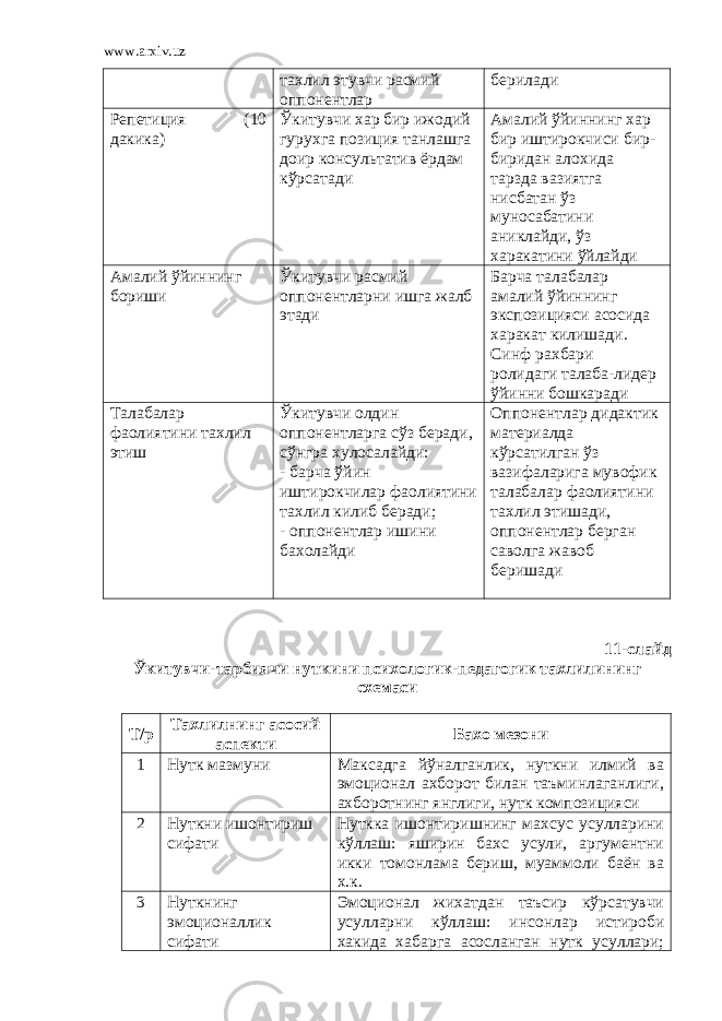 www.arxiv.uz тахлил этувчи расмий оппонентлар берилади Репетиция (10 дакика) Ўкитувчи хар бир ижодий гурухга позиция танлашга доир консультатив ёрдам кўрсатади Амалий ўйиннинг хар бир иштирокчиси бир- биридан алохида тарзда вазиятга нисбатан ўз муносабатини аниклайди, ўз харакатини ўйлайди Амалий ўйиннинг бориши Ўкитувчи расмий оппонентларни ишга жалб этади Барча талабалар амалий ўйиннинг экспозицияси асосида харакат килишади. Синф рахбари ролидаги талаба-лидер ўйинни бошкаради Талабалар фаолиятини тахлил этиш Ўкитувчи олдин оппонентларга сўз беради, сўнгра хулосалайди: - барча ўйин иштирокчилар фаолиятини тахлил килиб беради; - оппонентлар ишини бахолайди Оппонентлар дидактик материалда кўрсатилган ўз вазифаларига мувофик талабалар фаолиятини тахлил этишади, оппонентлар берган саволга жавоб беришади 11-слайд Ўкитувчи-тарбиячи нуткини психологик-педагогик тахлилининг схемаси Т/р Тахлилнинг асосий аспекти Бахо мезони 1 Нутк мазмуни Максадга йўналганлик, нуткни илмий ва эмоционал ахборот билан таъминлаганлиги, ахборотнинг янглиги, нутк композицияси 2 Нуткни ишонтириш сифати Нуткка ишонтиришнинг махсус усулларини кўллаш: яширин бахс усули, аргументни икки томонлама бериш, муаммоли баён ва х.к. 3 Нуткнинг эмоционаллик сифати Эмоционал жихатдан таъсир кўрсатувчи усулларни кўллаш: инсонлар истироби хакида хабарга асосланган нутк усуллари; 