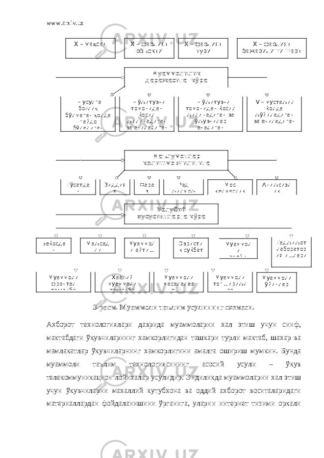 www.arxiv.uz 3-расм. Муаммоли таълим усулининг схемаси. Ахборот технологиялари даврида муаммоларни хал этиш учун синф, мактабдаги ўкувчиларнинг хамкорлигидан ташкари турли мактаб, шахар ва мамлакатлар ўкувчиларнинг хамкорлигини амалга ошириш мумкин. Бунда муаммоли таълим технологиясининг асосий усули – ўкув телекоммуникацион лойихалар усулидир. Эндиликда муаммоларни хал этиш учун ўкувчиларни махаллий кутубхона ва оддий ахборот воситаларидаги материаллардан фойдаланишини ўрганига, уларни интернет тизими оркали Х – ма қ сад Х – фаолият объекти Х – фаолият тури Х – фаолият бажарилиши шарт Муаммолилик даражасига кўра I – усулга бо ғ ли қ бўлмаган ҳ олда пайдо бўладиган II – ўљитувчи томонидан ќосил љилинадиган ва ечиладиган III – ў љ итувчи томонидан ќ осил љ илинадиган ва ў љ увчилар ечадиган IV – муста љ ил ќ олда љ ўйиладиган ва ечиладиган Маълумотлар келишмовчилигига Тўсатда н Зиддия т Фара з Рад љ илмо љ Мос келмаслик Ани љ сизл ик Услубий хусусиятларга кўра Бе ќ осда н Ма љ сад ли Муам м ол и айтиш Эвристи к су ќ бат Муаммол и намойиш Тад љ и љ от лаборатор ия ишлари Муаммоли фронтал тажриба Хаёлий муаммоли тажриба Муаммоли масалалар ечиш Муаммоли топшири љ л ар Муаммоли ўйинлар 