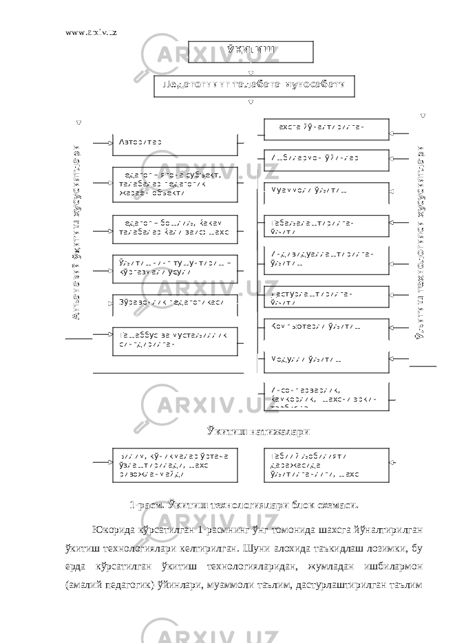 www.arxiv.uz Ўкитиш натижалари 1-расм. Ўкитиш технологиялари блок схемаси. Юкорида кўрсатилган 1-расмнинг ўнг томонида шахсга йўналтирилган ўкитиш технологиялари келтирилган. Шуни алохида таъкидлаш лозимки, бу ерда кўрсатилган ўкитиш технологияларидан, жумладан ишбилармон (амалий педагогик) ўйинлари, муаммоли таълим, дастурлаштирилган таълим Ў ҚИТИШ Педагогнинг талабага муносабати Авторитар Педагог – ягона субъект, талабалар педагогик жараён объекти Педагог – бошлиљ, ќакам талабалар ќали заиф шахс Ўљитишнинг тушунтириш – кўргазмали усули Зўравонлик педагогикаси Ташаббус ва мустаљиллик сингдирилган Шахсга йўналтирилган Ишбилармон ўйинлар Муаммоли ўљитиш Табаљалаштирилган ўљитиш Индивидуаллаштирилган ўљитиш Дастурлаштирилган ўљитиш Компьютерли ўљитиш Модулли ўљитиш Инсонпарварлик, ќамкорлик, шахсни эркин тарбиялаш Табиий љобилияти даражасида ўљитилганлиги, шахс ривожланади Билим, кўникмалар ўртача ўзлаштирилади, шахс ривожланмайди Ўљ итиш технологияси хусусиятлари Анъанавий ўқитиш хусусиятлари 