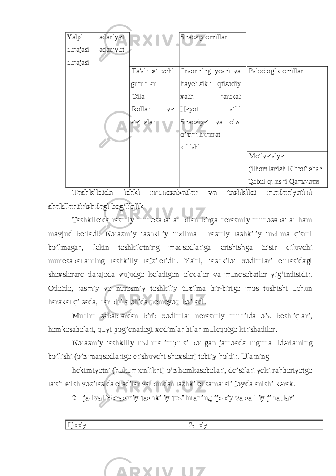 Yalpi adaniyat darajasi adaniyat darajasi Shaxsiy omillar Ta&#39;sir etuvchi guruhlar Oila Rollar va statuslar Insonning yoshi va hayot sikli Iqtisodiy xatti— harakat Hayot stili Shaxsiyat va o’z- o’zini hurmat qilishi Psixologik omillar Motivatsiya (ilhomlanish E&#39;tirof etish Qabul qilnshi Q атъияти Tashkilotda ichki munosabatlar va tashkilot madaniyatini shakllantirishdagi bog’liqlik Tashkilotda rasmiy munosabatlar bilan birga norasmiy munosabatlar ham mavjud bo’ladi. Norasmiy tashkiliy tuzilma - rasmiy tashkiliy tuzilma qismi bo’lmagan, l е kin tashkilotning maqsadlariga erishishga ta&#39;sir qiluvchi munosabatlarning tashkiliy tafsilotidir. Ya&#39;ni, tashkilot xodimlari o’rtasidagi shaxslararo darajada vujudga k е ladigan aloqalar va munosabatlar yig’indisidir. Odatda, rasmiy va norasmiy tashkiliy tuzilma bir-biriga mos tushishi uchun harakat qilsada, har biri alohida nomoyon bo’ladi. Muhim sabablardan biri: xodimlar norasmiy muhitda o’z boshliqlari, hamkasabalari, quyi pog’onadagi xodimlar bilan muloqotga kirishadilar. Norasmiy tashkiliy tuzilma impulsi bo’lgan jamoada tug’ma lid е rlarning bo’lishi (o’z maqsadlariga erishuvchi shaxslar) tabiiy holdir. Ularning hokimiyatni (hukumronlikni) o’z hamkasabalari, do’stlari yoki rahbariyatga ta&#39;sir etish vositasida oladilar va bundan tashkilot samarali foydalanishi k е rak. 9 - jadval Norasmiy tashkiliy tuzilmaning ijobiy va salbiy jihatlari Ijobiy Salbiy 