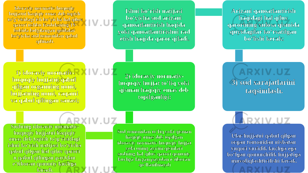 Idoraviy normativ-huquqiy hujjatni haqiqiy emas deb topish to‘g‘risidagi ish bo‘yicha hal qiluv qarori ushbu Kodeksning 19- bobida belgilangan qoidalar bo‘yicha sud tomonidan qabul qilinadi. 1) idoraviy normativ- huquqiy hujjatni qabul qilgan organning nomi, hujjatning nomi, raqami va qabul qilingan sanasi; Sudning idoraviy normativ- huquqiy hujjatni haqiqiy emas deb topish to‘g‘risidagi ishni ko‘rish natijasi bo‘yicha qabul qilgan hal qiluv qarori u qabul qilingan paytdan e’tiboran qonuniy kuchga kiradi. Sud tomonidan to‘liq yoki qisman haqiqiy emas deb topilgan idoraviy normativ-huquqiy hujjat yoki uning ayrim qismlari sudning hal qiluv qarori qonuniy kuchga kirgan paytdan e’tiboran qo‘llanilmaydi2) idoraviy normativ- huquqiy hujjat to‘liq yoki qisman haqiqiy emas deb topilganligi;Ishni ko‘rish natijasi bo‘yicha sud arizani qanoatlantirish haqida yoki qanoatlantirishni rad etish haqida qaror qiladi. Arizani qanoatlantirish haqidagi hal qiluv qarorining xulosa qismida quyidagilar ko‘rsatilgan bo‘lishi kerak: 3) sud xarajatlarini taqsimlash. Ular hujjatni qabul qilgan organ tomonidan nisbatan yuqori yuridik kuchga ega bo‘lgan qonunchilik hujjatiga muvofiqlashtirilishi kerak. 