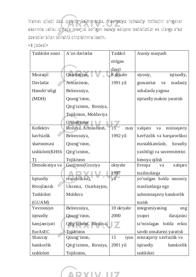 hizmat qiladi deb qaralib kelinmoqda. Yevrosiyo iqtisodiy ittifoqini o’rganar ekanmiz ushbu qit’ada mavjud bo’lgan asosiy xalqaro tashkilotlar va ularga a’zo davlatlar bilan tanishib chiqishimiz lozim. <1-jadval> Tashkilot nomi A’zo davlatlar Tashkil etilgan davri Asosiy maqsadi Mustaqil Davlatlar Hamdoʻstligi (MDH) Ozarbayjon, Armaniston, Belorussiya, Qozogʻiston, Qirgʻiziston, Rossiya, Tojikiston, Moldaviya O’zbekiston 8 dekabr 1991 yil siyosiy, iqtisodiy, gumanitar va madaniy sohalarda yagona iqtisodiy makon yaratish Kollektiv havfsizlik shartnomasi tashkiloti(KHSh T) Rossiya, Armaniston, Belorussiya, Qozogʻiston, Qirgʻiziston, Tojikiston 15 may 1992 yil xalqaro va mintaqaviy havfsizlik va barqarorlikni mustahkamlash, husudiy yaxlitligi va suverenitetini himoya qilish Demokratiya va Gurjiston(Gruziya oktyabr 1997 Evropa va xalqaro tuzilmalarga Iqtisodiy Rivojlanish Tashkiloti (GUAM) respublikasi), Ukraina, Ozarbayjon, Moldova yil yo’nalgan holda umumiy manfaatlarga ega submintaqaviy hamkorlik tuzish Yevroosiyo iqtisodiy hamjamiyati EurAsEC Belorussiya, Qozogʻiston, Qirgʻiziston, Rossiya, Tojikiston 10 oktyabr 2000 integratsiyaning eng yuqori darajasini taʼminlagan holda erkin savdo zonalarini yaratish Shanxay hamkorlik tashkiloti Qozogʻiston, Qirgʻiziston, Rossiya, Tojikiston, 15 iyun 2001 yil mintaqaviy xavfsizlik va iqtisodiy hamkorlik tashkiloti 