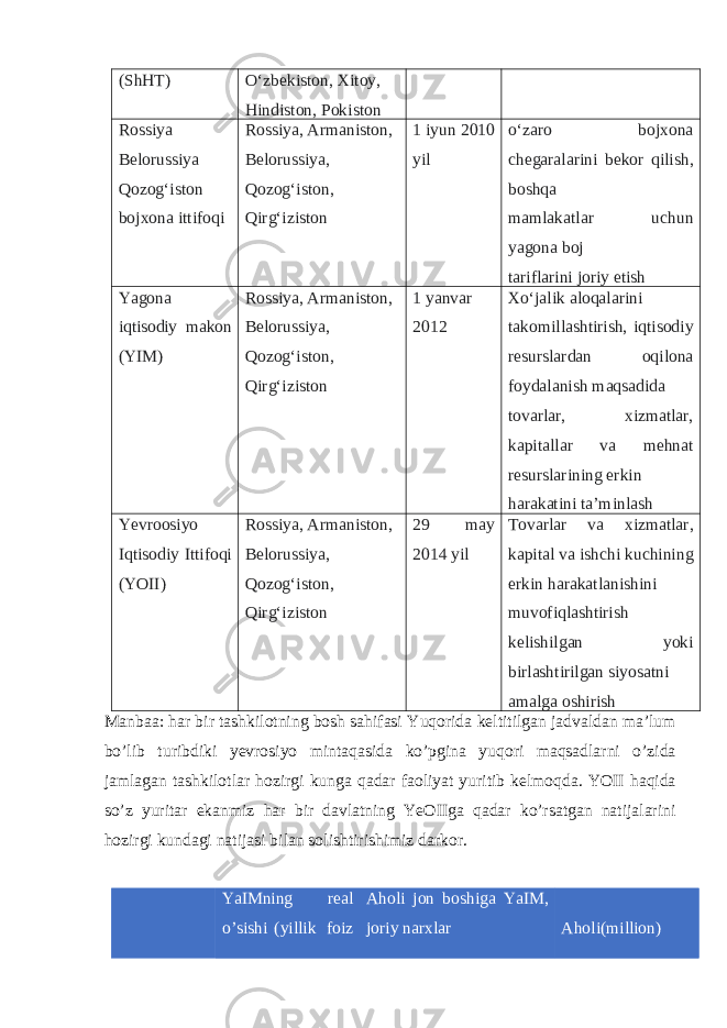 (ShHT) Oʻzbekiston, Xitoy, Hindiston, Pokiston Rossiya Belorussiya Qozogʻiston bojxona ittifoqi Rossiya, Armaniston, Belorussiya, Qozogʻiston, Qirgʻiziston 1 iyun 2010 yil oʻzaro bojxona chegaralarini bekor qilish, boshqa mamlakatlar uchun yagona boj tariflarini joriy etish Yagona iqtisodiy makon (YIM) Rossiya, Armaniston, Belorussiya, Qozogʻiston, Qirgʻiziston 1 yanvar 2012 Xoʻjalik aloqalarini takomillashtirish, iqtisodiy resurslardan oqilona foydalanish maqsadida tovarlar, xizmatlar, kapitallar va mehnat resurslarining erkin harakatini taʼminlash Yevroosiyo Iqtisodiy Ittifoqi (YOII) Rossiya, Armaniston, Belorussiya, Qozogʻiston, Qirgʻiziston 29 may 2014 yil Tovarlar va xizmatlar, kapital va ishchi kuchining erkin harakatlanishini muvofiqlashtirish kelishilgan yoki birlashtirilgan siyosatni amalga oshirish Manbaa: har bir tashkilotning bosh sahifasi Yuqorida keltitilgan jadvaldan ma’lum bo’lib turibdiki yevrosiyo mintaqasida ko’pgina yuqori maqsadlarni o’zida jamlagan tashkilotlar hozirgi kunga qadar faoliyat yuritib kelmoqda. YOII haqida so’z yuritar ekanmiz har bir davlatning YeOIIga qadar ko’rsatgan natijalarini hozirgi kundagi natijasi bilan solishtirishimiz darkor. YaIMning real o’sishi (yillik foiz Aholi jon boshiga YaIM, joriy narxlar Aholi(million) 