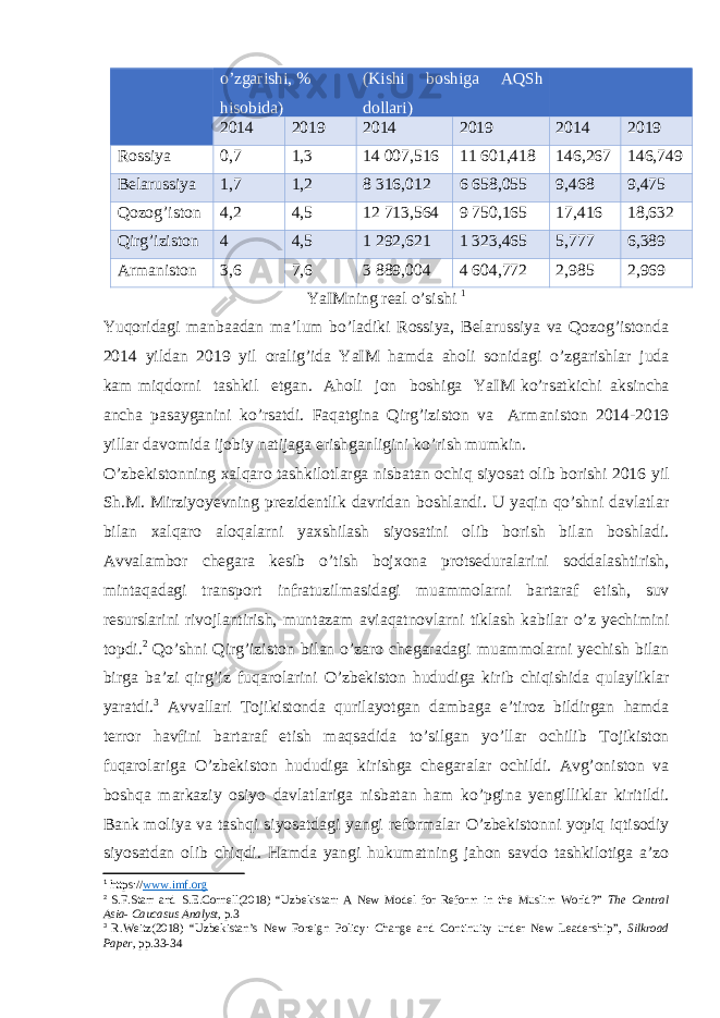 o’zgarishi, % hisobida) (Kishi boshiga AQSh dollari) 2014 2019 2014 2019 2014 2019 Rossiya 0,7 1,3 14 007,516 11 601,418 146,267 146,749 Belarussiya 1,7 1,2 8 316,012 6 658,055 9,468 9,475 Qozog’iston 4,2 4,5 12 713,564 9 750,165 17,416 18,632 Qirg’iziston 4 4,5 1 292,621 1 323,465 5,777 6,389 Armaniston 3,6 7,6 3 889,004 4 604,772 2,985 2,969 YaIMning real o’sishi 1 Yuqoridagi manbaadan ma’lum bo’ladiki Rossiya, Belarussiya va Qozog’istonda 2014 yildan 2019 yil oralig’ida YaIM hamda aholi sonidagi o’zgarishlar juda kam miqdorni tashkil etgan. Aholi jon boshiga YaIM ko’rsatkichi aksincha ancha pasayganini ko’rsatdi. Faqatgina Qirg’iziston va Armaniston 2014-2019 yillar davomida ijobiy natijaga erishganligini ko’rish mumkin. O’zbekistonning xalqaro tashkilotlarga nisbatan ochiq siyosat olib borishi 2016 yil Sh.M. Mirziyoyevning prezidentlik davridan boshlandi. U yaqin qo’shni davlatlar bilan xalqaro aloqalarni yaxshilash siyosatini olib borish bilan boshladi. Avvalambor chegara kesib o’tish bojxona protseduralarini soddalashtirish, mintaqadagi transport infratuzilmasidagi muammolarni bartaraf etish, suv resurslarini rivojlantirish, muntazam aviaqatnovlarni tiklash kabilar o’z yechimini topdi. 2 Qo’shni Qirg’iziston bilan o’zaro chegaradagi muammolarni yechish bilan birga ba’zi qirg’iz fuqarolarini O’zbekiston hududiga kirib chiqishida qulayliklar yaratdi. 3 Avvallari Tojikistonda qurilayotgan dambaga e’tiroz bildirgan hamda terror havfini bartaraf etish maqsadida to’silgan yo’llar ochilib Tojikiston fuqarolariga O’zbekiston hududiga kirishga chegaralar ochildi. Avg’oniston va boshqa markaziy osiyo davlatlariga nisbatan ham ko’pgina yengilliklar kiritildi. Bank moliya va tashqi siyosatdagi yangi reformalar O’zbekistonni yopiq iqtisodiy siyosatdan olib chiqdi. Hamda yangi hukumatning jahon savdo tashkilotiga a’zo 1 https:// www.imf.org 2 S.F.Starr and S.E.Cornell(2018) “Uzbekistan: A New Model for Reform in the Muslim World?” The Central Asia- Caucasus Analyst, p.3 3 R.Weitz(2018) “Uzbekistan’s New Foreign Policy: Change and Continuity under New Leadership”, Silkroad Paper , pp.33-34 