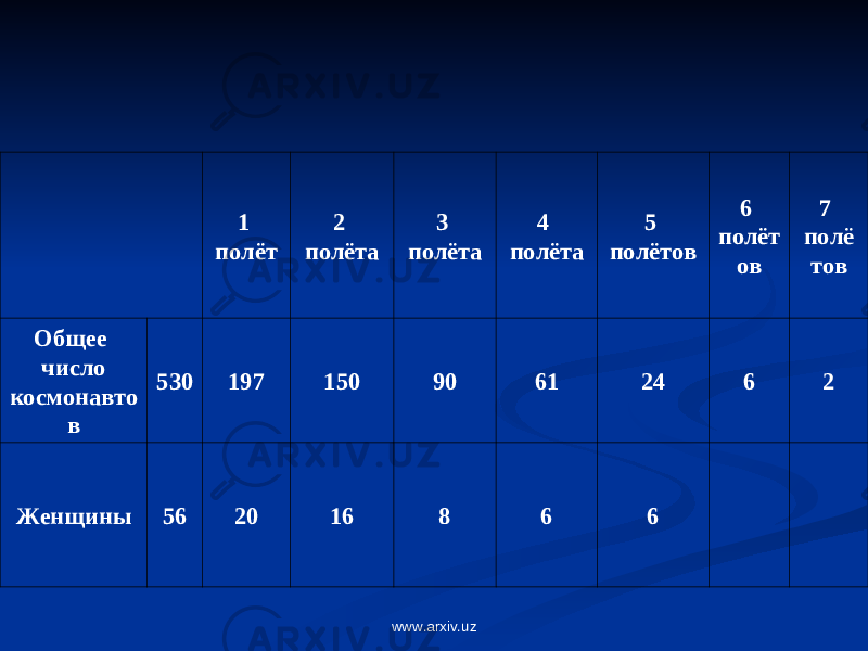 1 полёт 2 полёта 3 полёта 4 полёта 5 полётов 6 полёт ов 7 полё тов Общее ч исло космонавто в 530 1 97 1 50 90 6 1 24 6 2 Женщины 56 2 0 16 8 6 6 www.arxiv.uz 