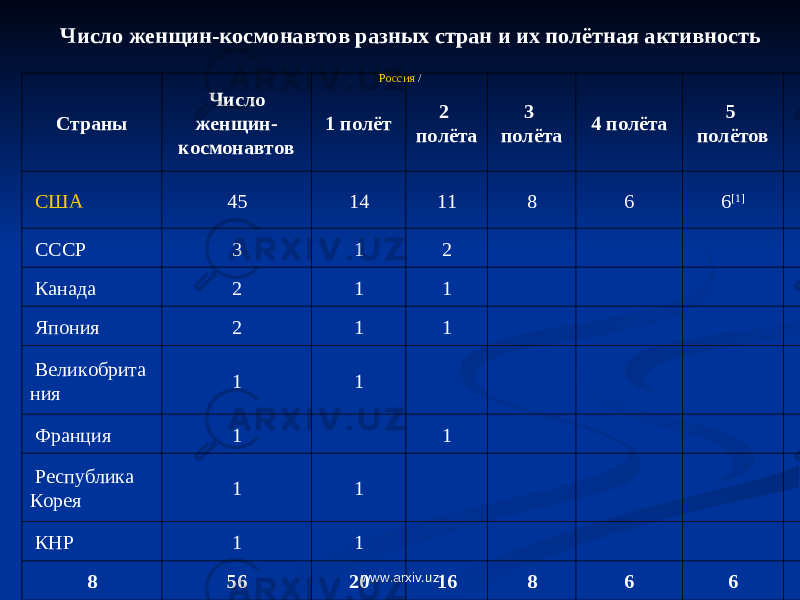   Россия / Страны Число женщин- космонавтов 1 полёт 2 полёта 3 полёта 4 полёта 5 полётов   США 45 14 11 8 6 6 [1]   СССР 3 1 2   Канада 2 1 1   Япония 2 1 1   Великобрита ния 1 1   Франция 1 1   Республика Корея 1 1   КНР 1 1 8 56 20 16 8 6 6Число женщин-космонавтов разных стран и их полётная активность www.arxiv.uz 