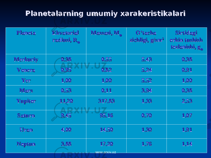 PlanetaPlaneta Ekvatorial Ekvatorial radiusi, Rradiusi, R  Massasi, MMassasi, M  O’tacha O’tacha zichligi, g/smzichligi, g/sm 33 Sirtidagi Sirtidagi erkin tushish erkin tushish tezlanishi, gtezlanishi, g  MerkuriyMerkuriy 0.380.38 0.550.55 5.435.43 0.380.38 VeneraVenera 0.950.95 0.820.82 5.245.24 0.910.91 YerYer 1.001.00 1.001.00 5.525.52 1.001.00 MarsMars 0.530.53 0.110.11 3.943.94 0.380.38 YupiterYupiter 11.2011.20 317.83317.83 1.331.33 2.532.53 SaturnSaturn 9.459.45 95.1695.16 0.700.70 1.071.07 UranUran 4.004.00 14.5014.50 1.301.30 1.911.91 NeptunNeptun 3.883.88 17.2017.20 1.761.76 1.141.14Planetalarning umumiy xarakeristikalariPlanetalarning umumiy xarakeristikalari www.arxiv.uz 