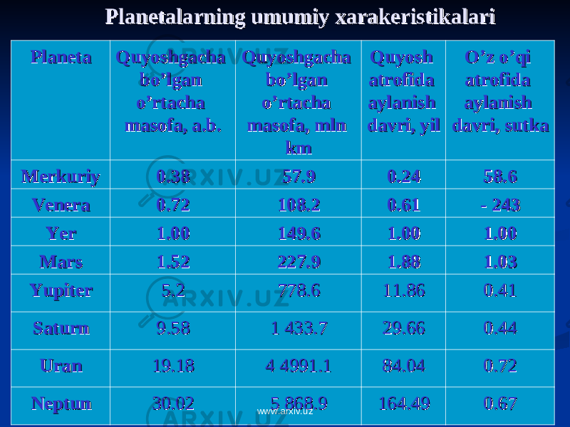 Planetalarning umumiy xarakeristikalariPlanetalarning umumiy xarakeristikalari PlanetaPlaneta Quyoshgacha Quyoshgacha bo’lgan bo’lgan o’rtacha o’rtacha masofa, a.b.masofa, a.b. Quyoshgacha Quyoshgacha bo’lgan bo’lgan o’rtacha o’rtacha masofa, mln masofa, mln kmkm Quyosh Quyosh atrofida atrofida aylanish aylanish davri, yildavri, yil O’z o’qi O’z o’qi atrofida atrofida aylanish aylanish davri, sutkadavri, sutka MerkuriyMerkuriy 0.380.38 57.957.9 0.240.24 58.658.6 VeneraVenera 0.0. 7272 108.2108.2 0.610.61 - 243- 243 YerYer 1.001.00 149.6149.6 1.001.00 1.001.00 MarsMars 1.521.52 227.9227.9 1.881.88 1.031.03 YupiterYupiter 5.25.2 778.6778.6 11.8611.86 0.410.41 SaturnSaturn 9.589.58 1 433.71 433.7 29.6629.66 0.440.44 UranUran 19.1819.18 4 4991.14 4991.1 84.0484.04 0.720.72 NeptunNeptun 30.0230.02 5 868.95 868.9 164.49164.49 0.670.67 www.arxiv.uz 