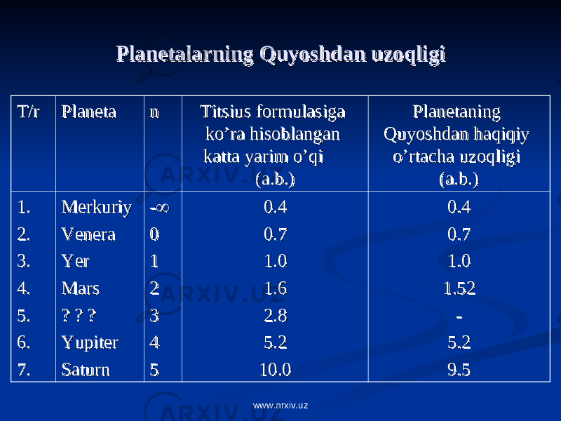 Planetalarning Quyoshdan uzoqligiPlanetalarning Quyoshdan uzoqligi T/rT/r PlanetaPlaneta nn Titsius formulasiga Titsius formulasiga ko’ra hisoblangan ko’ra hisoblangan katta yarim o’qi katta yarim o’qi (a.b.)(a.b.) Planetaning Planetaning Quyoshdan haqiqiy Quyoshdan haqiqiy o’rtacha uzoqligi o’rtacha uzoqligi (a.b.)(a.b.) 1.1. 2.2. 3.3. 4.4. 5.5. 6.6. 7.7. MerkuriyMerkuriy VeneraVenera YerYer MarsMars ? ? ?? ? ? YupiterYupiter SaturnSaturn --  00 11 22 33 44 55 0.40.4 0.70.7 1.01.0 1.61.6 2.82.8 5.25.2 10.010.0 0.40.4 0.70.7 1.01.0 1.521.52 -- 5.25.2 9.59.5 www.arxiv.uz 