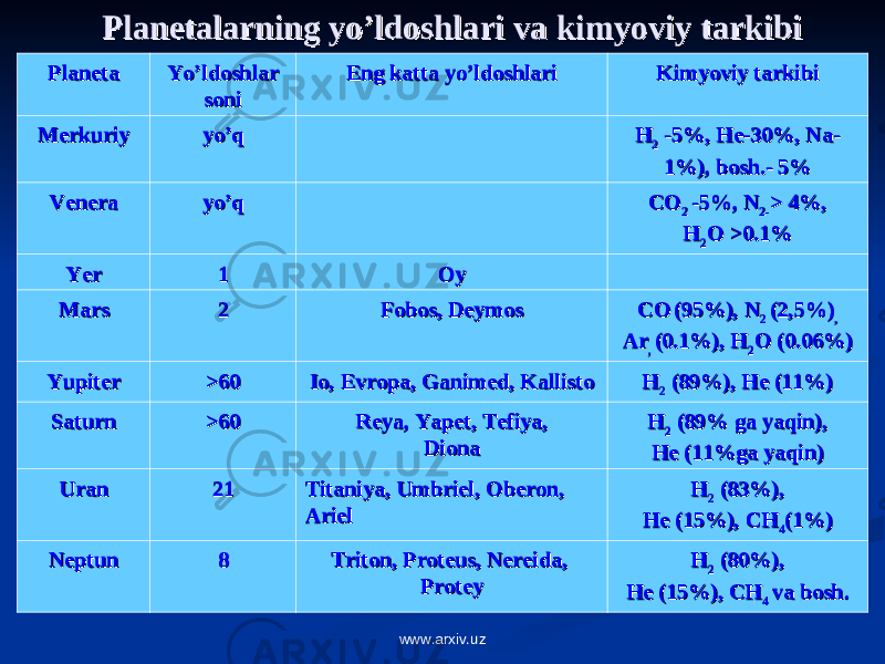 Planetalarning yo’ldoshlari va kimyoviy tarkibiPlanetalarning yo’ldoshlari va kimyoviy tarkibi PlanetaPlaneta Yo’ldoshlar Yo’ldoshlar sonisoni Eng katta yo’ldoshlariEng katta yo’ldoshlari Kimyoviy tarkibiKimyoviy tarkibi MerkuriyMerkuriy yo’qyo’q HH 22 -5%, He-30%, Na- -5%, He-30%, Na- 1%), bosh.- 5%1%), bosh.- 5% VeneraVenera yo’qyo’q COCO 2 2 -5%, N-5%, N 2-2- > 4%,> 4%, HH 22 O >0.1%O >0.1% YerYer 11 OyOy MarsMars 22 Fobos, DeymosFobos, Deymos COCO (95%), N(95%), N 2 2 (2,5%)(2,5%) , , ArAr , , (0.1%), H(0.1%), H 22 O (0.06%)O (0.06%) YupiterYupiter >60 >60 Io, Evropa, Ganimed, Kallisto Io, Evropa, Ganimed, Kallisto HH 22 (89%), He (11%) (89%), He (11%) SaturnSaturn >60 >60 Reya, Yapet, Tefiya,Reya, Yapet, Tefiya, DionaDiona HH 22 (89% ga yaqin), (89% ga yaqin), He (11%ga yaqin)He (11%ga yaqin) UranUran 2121 Titaniya, Umbriel, Oberon, Titaniya, Umbriel, Oberon, ArielAriel HH 22 (83%), (83%), He (15%), CHHe (15%), CH 44 (1%)(1%) NeptunNeptun 88 Triton, Proteus, Nereida, Triton, Proteus, Nereida, ProteyProtey HH 22 (80%), (80%), He (15%), CHHe (15%), CH 4 4 va bosh.va bosh. www.arxiv.uz 