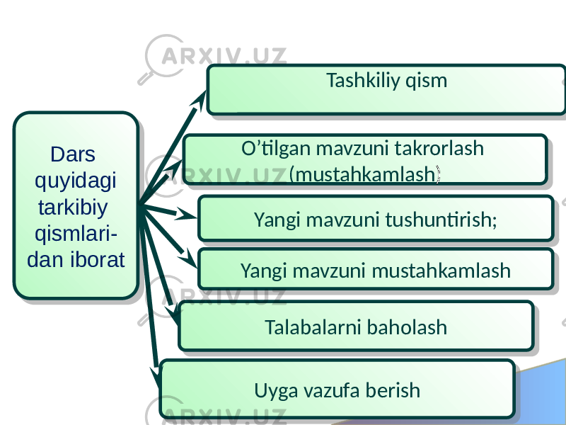 Dars quyidagi tarkibiy qismlari- dan iborat Tashkiliy qism Yangi mavzuni tushuntirish;O’tilgan mavzuni takrorlash (mustahkamlash ) Yangi mavzuni mustahkamlash Talabalarni baholash Uyga vazufa berish 01 060708 0C 0609 0A021205 1B 1D 22 231C 24 1D 1B 25 