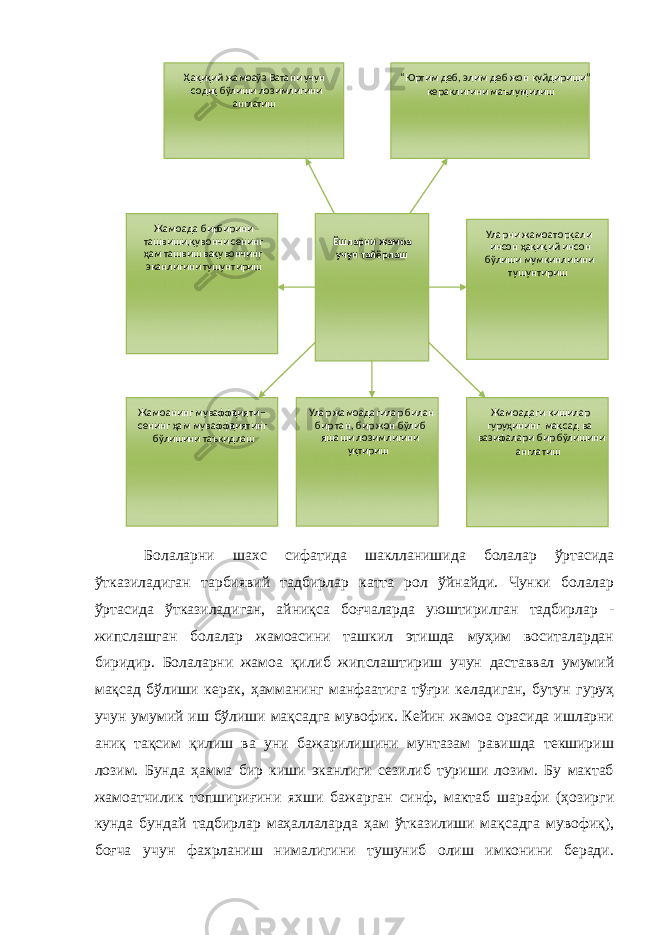  Болаларни шахс сифатида шаклланишида болалар ўртасида ўтказиладиган тарбиявий тадбирлар катта рол ўйнайди. Чунки болалар ўртасида ўтказиладиган, айниқса боғчаларда уюштирилган тадбирлар - жипслашган болалар жамоасини ташкил этишда муҳим воситалардан биридир. Болаларни жамоа қилиб жипслаштириш учун даставвал умумий мақсад бўлиши керак, ҳамманинг манфаатига тўғри келадиган, бутун гуруҳ учун умумий иш бўлиши мақсадга мувофик. Кейин жамоа орасида ишларни аниқ тақсим қилиш ва уни бажарилишини мунтазам равишда текшириш лозим. Бунда ҳамма бир киши эканлиги сезилиб туриши лозим. Бу мактаб жамоатчилик топшириғини яхши бажарган синф, мактаб шарафи (ҳозирги кунда бундай тадбирлар маҳаллаларда ҳам ўтказилиши мақсадга мувофиқ), боғча учун фахрланиш нималигини тушуниб олиш имконини беради. Ҳ а қ и қ ий жамоа ў з Ватани учун соди қ бўлиши лозимлигини англа тиш “ Юртим деб, элим деб жон куйдириши” кераклигини маълум қилиш Жамоанинг муваффа қ ияти – сенинг ҳам муваффа қ иятинг бўлиши ни таъкидлаш Улар жамоадагилар билан бир тан, бир жон бўлиб яшаши лозимлигини уқтириш Жамоада бир - бирини ташвиши, қ увончи сенинг ҳам ташвиш ва қ увончинг эканлигини тушунтириш Уларни жамоат орқали инсон ҳақиқий инсон бўлиши мумкинлигини тушунтириш Ёшларни жамоа учун тайёрлаш Жамоадаги кишилар гуруҳининг мақсад ва вазифалари бир бўлишини англатиш 