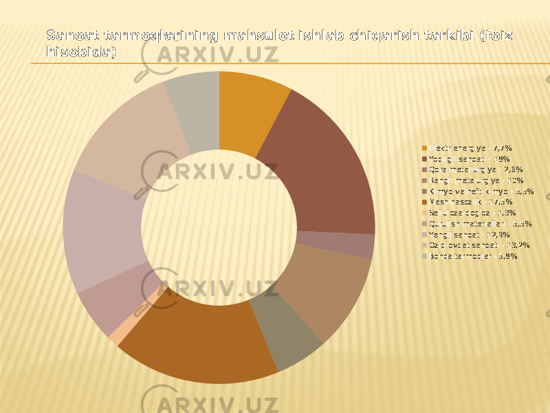 Sanoat tarmoqlarining mahsulot ishlab chiqarish tarkibi (foiz hisobida) Elektr energiya - 7,7% Yoqilg&#39;I sanoati - 18% Qora metallurgiya - 2,6% Rangli metalurgiya - 10% Kimyo va neft-kimyo - 5,5% Mashinasozlik - 17,5% Selluloza-qog&#39;oz - 1,3% Qurulish materiallari - 5,5% Yengil sanoat - 12,9% Oziq-ovqat sanoati - 13,2% Bohqa tarmoqlar - 5,8% 