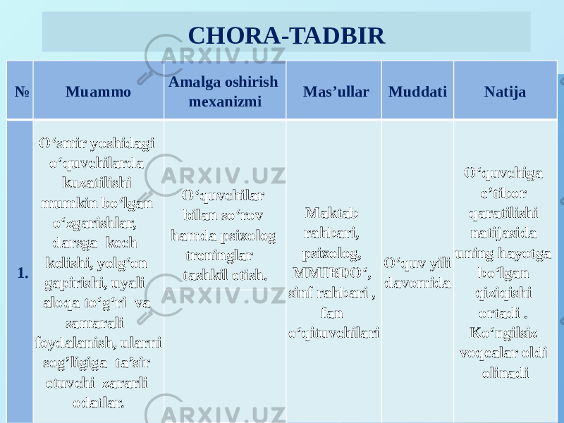 CHORA-TADBIR № Muammo Amalga oshirish mexanizmi Mas’ullar Muddati Natija 1. O‘smir yoshidagi o‘quvchilarda kuzatilishi mumkin bo‘lgan o‘zgarishlar, darsga kech kelishi, yolg‘on gapirishi, uyali aloqa to‘g‘ri va samarali foydalanish, ularni sog’ligiga ta’sir etuvchi zararli odatlar. O‘quvchilar bilan so‘rov hamda psixolog treninglar tashkil etish. Maktab rahbari, psixolog, MMIBDO‘, sinf rahbari , fan o‘qituvchilari O‘quv yili davomida O‘quvchiga e’tibor qaratilishi natijasida uning hayotga bo‘lgan qiziqishi ortadi . Ko‘ngilsiz voqealar oldi olinadi 