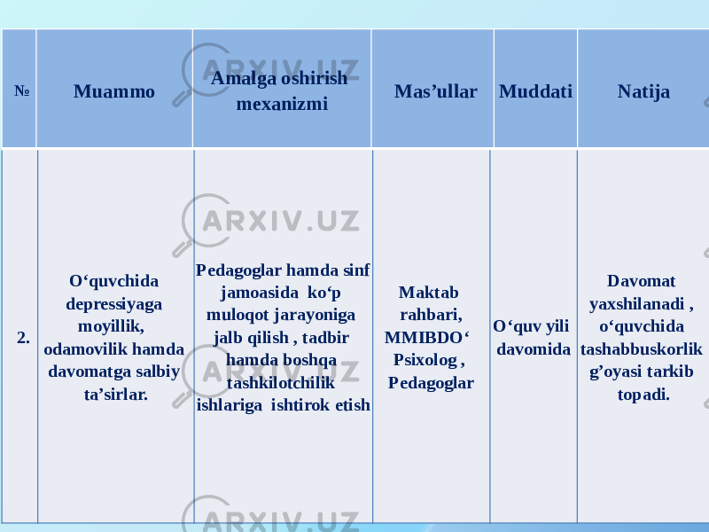 2. O‘quvchida depressiyaga moyillik, odamovilik hamda davomatga salbiy ta’sirlar. Pedagoglar hamda sinf jamoasida ko‘p muloqot jarayoniga jalb qilish , tadbir hamda boshqa tashkilotchilik ishlariga ishtirok etish Maktab rahbari, MMIBDO‘ Psixolog , Pedagoglar O‘quv yili davomida Davomat yaxshilanadi , o‘quvchida tashabbuskorlik g’oyasi tarkib topadi. № Muammo Amalga oshirish mexanizmi Mas’ullar Muddati Natija 