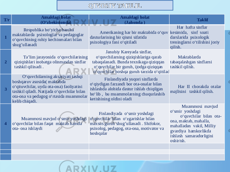 T/r Amaldagi holat (O‘zbekistonda) Amaldagi holat (Jahonda ) Taklif 1 Respublika bo‘yicha barcha maktablarda psixologlar va pedagoglar o‘quvchining ruhiy kechinmalari bilan shug’ullanadi Amerikaning har bir maktabida o‘quv dasturlarining bir qismi sifatida psixologiya fani o‘qitiladi Har hafta sinflar kesimida, sinf soati darslarida psixologik treninglarni o‘tilishini joriy qilish. 2 Ta’lim jarayonida o‘quvchilarining qiziqishlari inobatga olinmasdan sinflar tashkil qilinadi . Janubiy Kareyada sinflar, o‘quvchilarning qiziqishlariga qarab tabaqalanadi. Bunda texnikaga qiziqqan o‘quvchilar bir guruh, ijodga qiziqqan o‘quvchilar boshqa guruh tarzida o‘qitiladi Maktablarda tabaqalashgan sinflarni tashkil qilish. 3 O‘quvchilarning aksariyati tashqi boshqaruv asosida( maktabda o‘qituvchilar, uyda ota-ona) faoliyatini tashkil qiladi. Natijada o‘quvchilar bilan ota-ona va pedagog o‘rtasida muammolar kelib chiqadi. Finlandiyada yuqori sinflarda o‘qiydigan farzandi bor ota-onalar bilan ishlashda alohida dastur ishlab chiqilgan bo‘lib , bu muammolarning chuqurlashib ketishining oldini oladi Har II chorakda otalar majlisini tashkil qilish. 4 Muammosi mavjud o‘smir yoshdagi o‘quvchilar bilan faqat maktab hamda ota- ona ishlaydi Finlandiyada o‘smir yoshdagi o‘quvchilar bilan o‘zgarishlar bilan maxsus guruh shug’ullanadi . Shifokor, psixolog, pedagog, ota-ona, motivator va boshqalar Muammosi mavjud o‘smir yoshdagi o‘quvchilar bilan ota- ona, maktab, mahalla, mahalladan vakil, Milliy gvardiya hamkorlikda ishlash samaradorligini oshirish.  QIYOSIY TAHLIL 