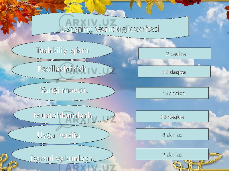 Darsning texnologik xaritasi Tashkiliy qism Faollashtirish Yangi mavzu. Mustahkamlash . Darsni yakunlash . 2 daqiqa 10 daqiqa 15 daqiqa 13 daqiqa 2 daqiqaUyga vazifa 3 daqiqa 