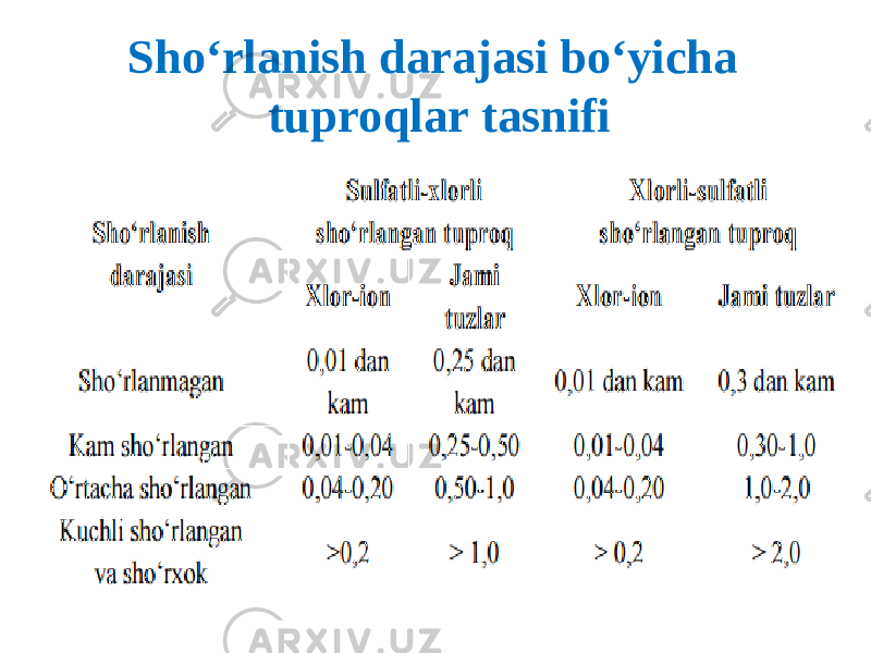 Sho‘rlanish darajasi bo‘yicha tuproqlar tasnifi 