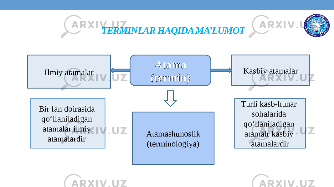 TERMINLAR HAQIDA MA’LUMOT Atama (termin)Ilmiy atamalar Kasbiy atamalar Atamashunoslik (terminologiya)Bir fan doirasida qo‘llaniladigan atamalar ilmiy atamalardir . Turli kasb-hunar sohalarida qo‘llaniladigan atamalr kasbiy atamalardir 