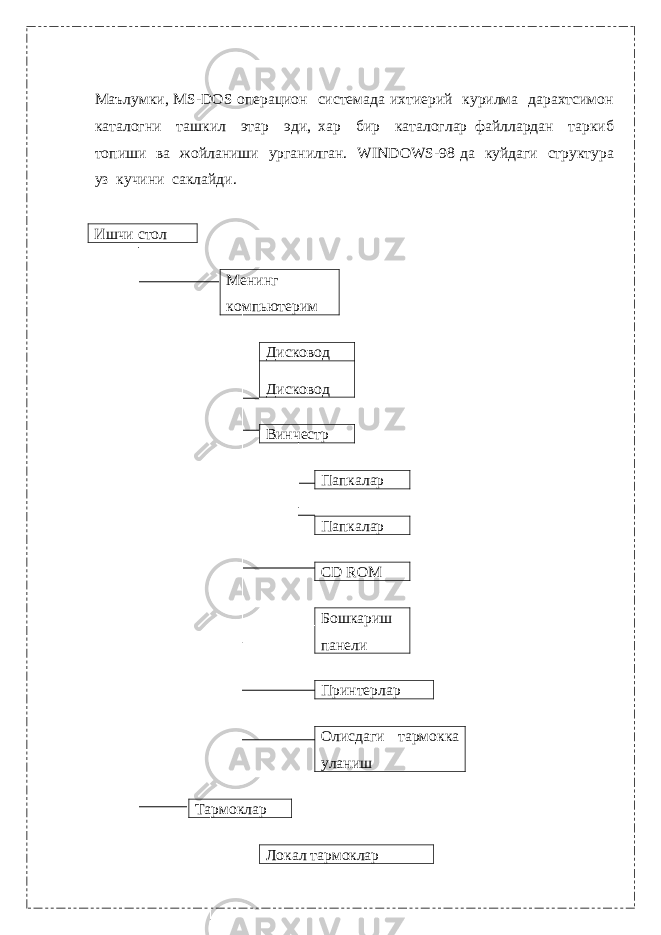 Маълумки, MS-DOS операцион системада ихтиерий курилма дарахтсимон каталогни ташкил этар эди, хар бир каталоглар файллардан таркиб топиши ва жойланиши урганилган. WINDOWS-98 да куйдаги структура уз кучини саклайди. Ишчи стол Менинг компьютерим Дисковод Дисковод Винчестр Папкалар Папкалар CD ROM Бошкариш панели Принтерлар Олисдаги тармокка уланиш Тармоклар Локал тармоклар 